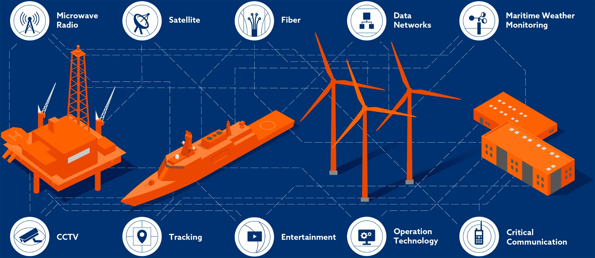 Diagram of ATCOM technology portfolio across offshore, maritime, wind, and industrial sites
